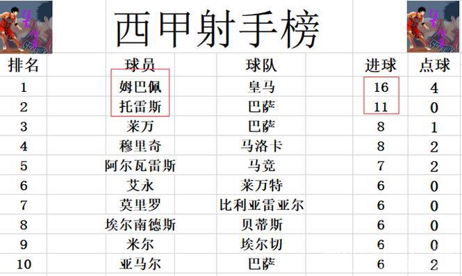 赫罗纳惊险逆转逃离降级区 皇马距巴萨仅差4分