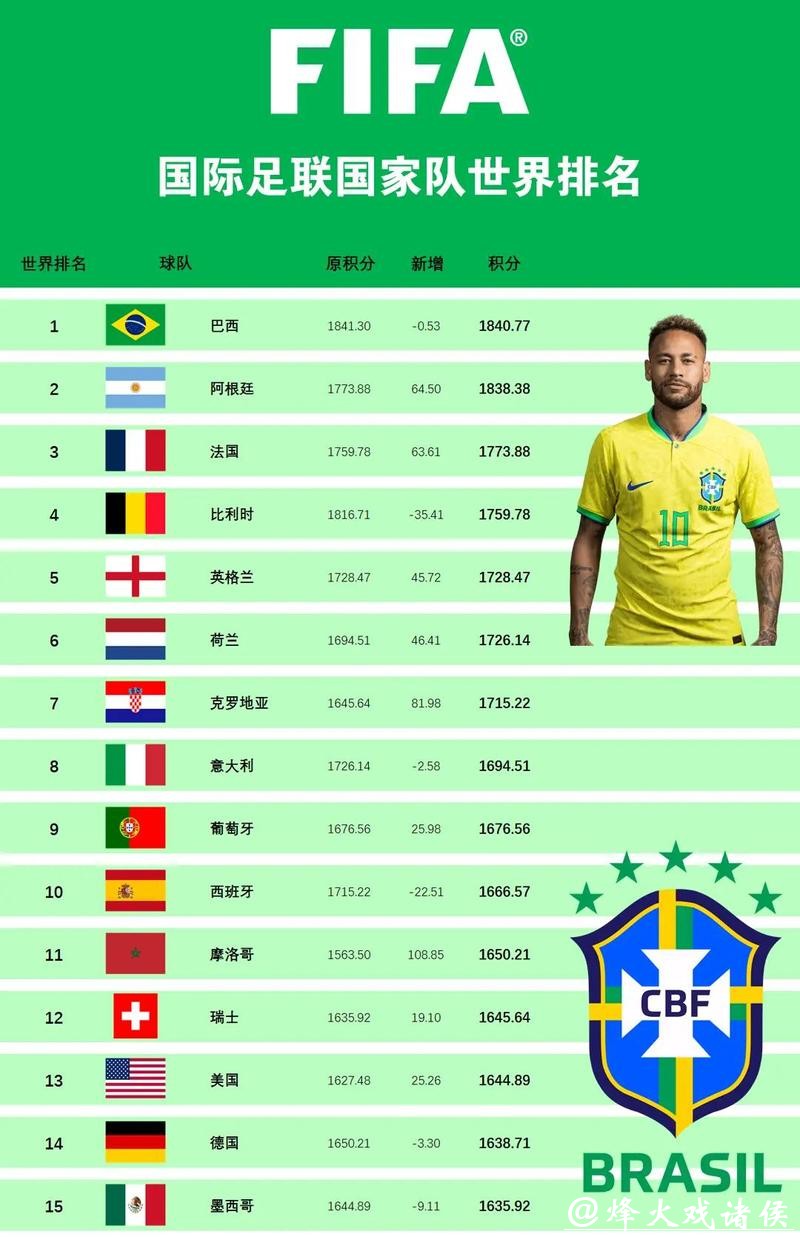 世界杯预测：分析各大洲球队实力排行榜